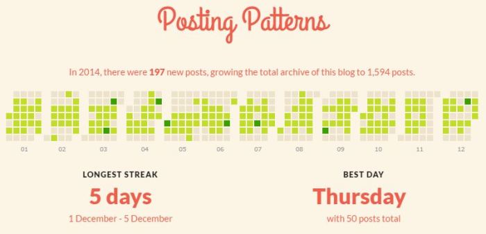 2014 Posting Patterns